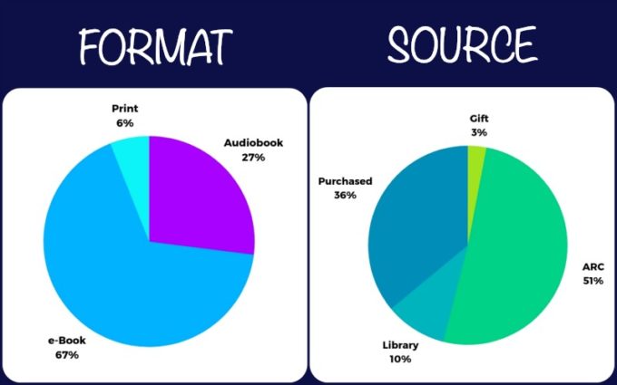 Novel Visits; My Year in Books for 2018, plus Goals & Growth for 2019 - Graphs of Formats and Sources