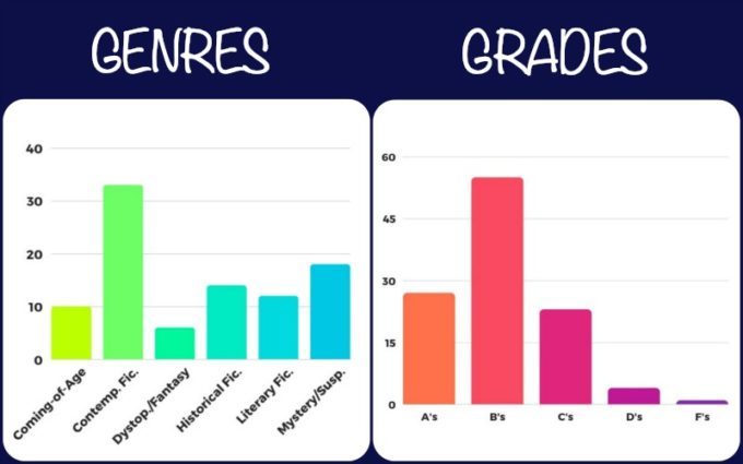 Novel Visits; My Year in Books for 2018, plus Goals & Growth for 2019 - Graphs of Genres and Book Grades