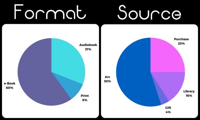 Novel Visits' My Year in Books 2019, plus Goals for 2020 - Statistics: Formats and Sources