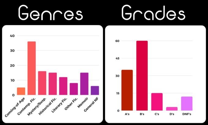 Novel Visits' My Year in Books 2019, plus Goals for 2020 - Statistics: Genres and Grades